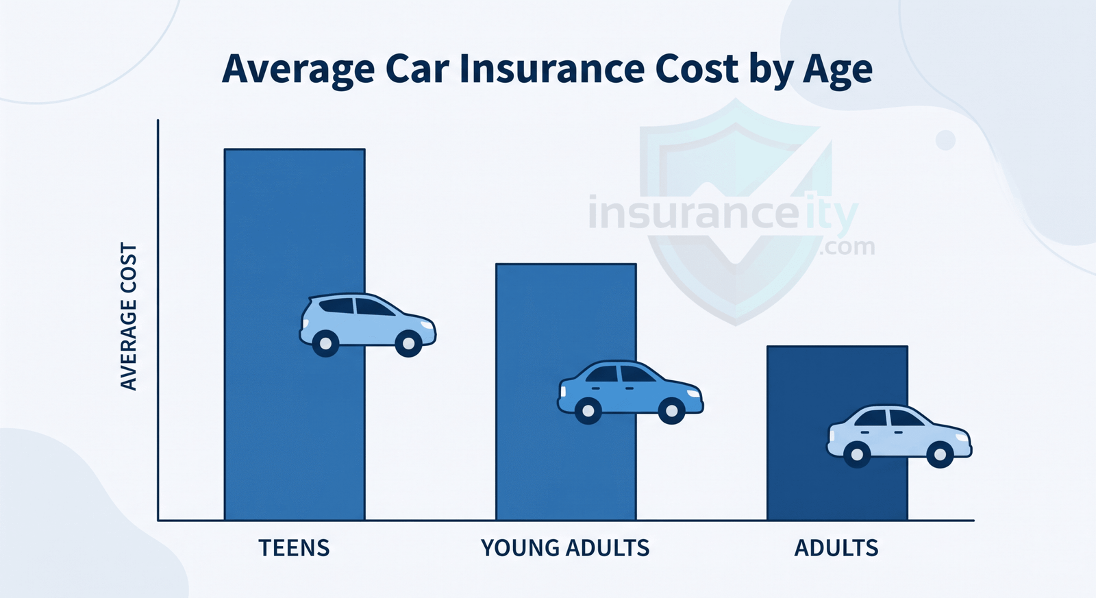 car insurance cost by driver age group